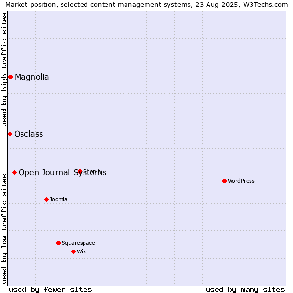 Market position of Open Journal Systems vs. Magnolia vs. Osclass