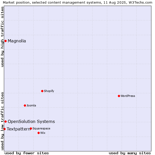 Market position of Magnolia vs. OpenSolution Systems vs. Textpattern