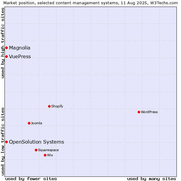 Market position of Magnolia vs. OpenSolution Systems vs. VuePress