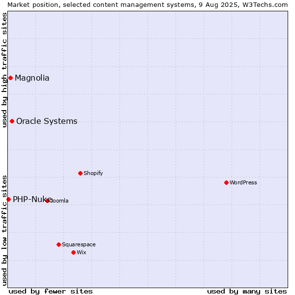 Market position of Oracle Systems vs. Magnolia vs. PHP-Nuke