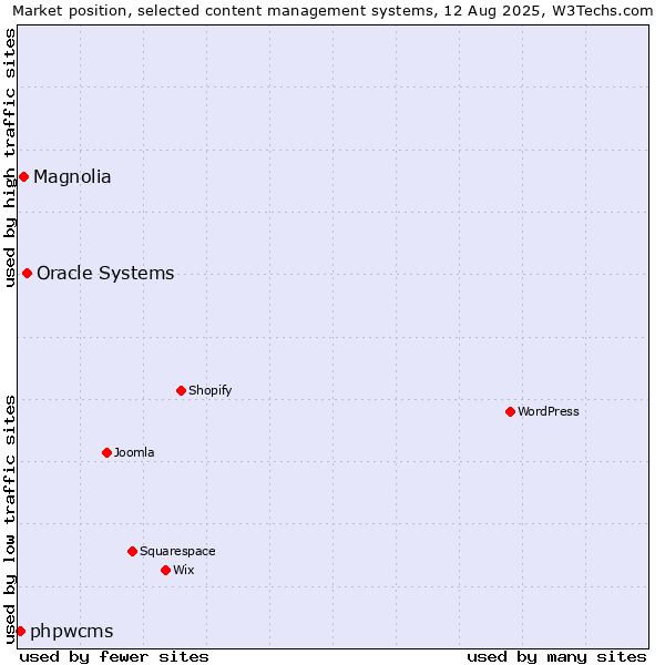 Market position of Oracle Systems vs. Magnolia vs. phpwcms