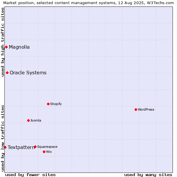 Market position of Oracle Systems vs. Magnolia vs. Textpattern