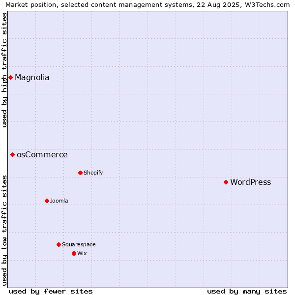 Market position of WordPress vs. osCommerce vs. Magnolia