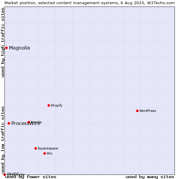 Market position of ProcessWire vs. Magnolia vs. PHPFox