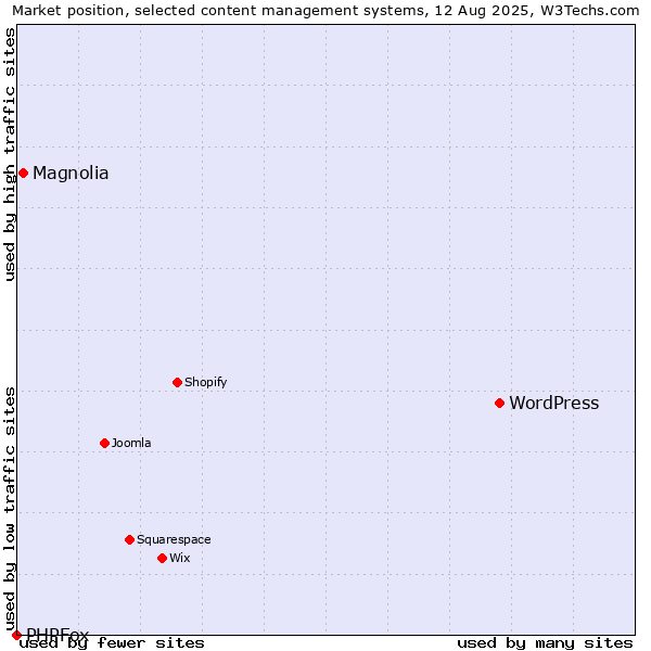 Market position of WordPress vs. Magnolia vs. PHPFox