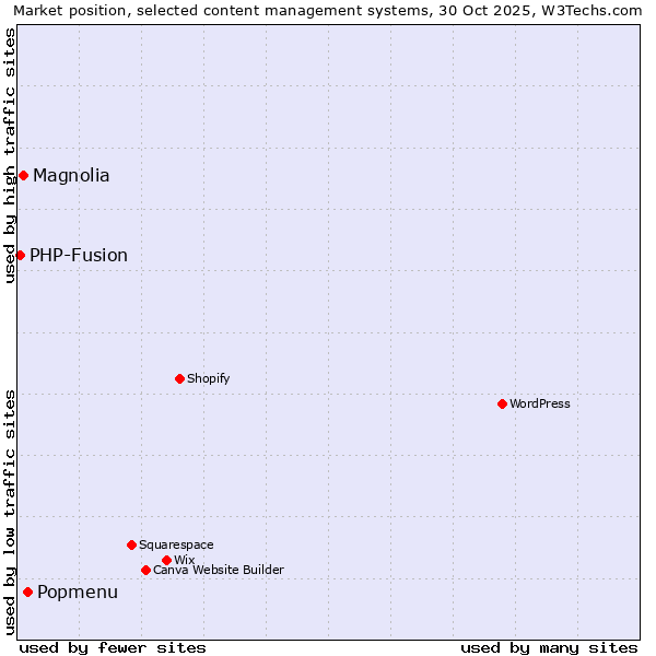 Market position of Popmenu vs. Magnolia vs. PHP-Fusion