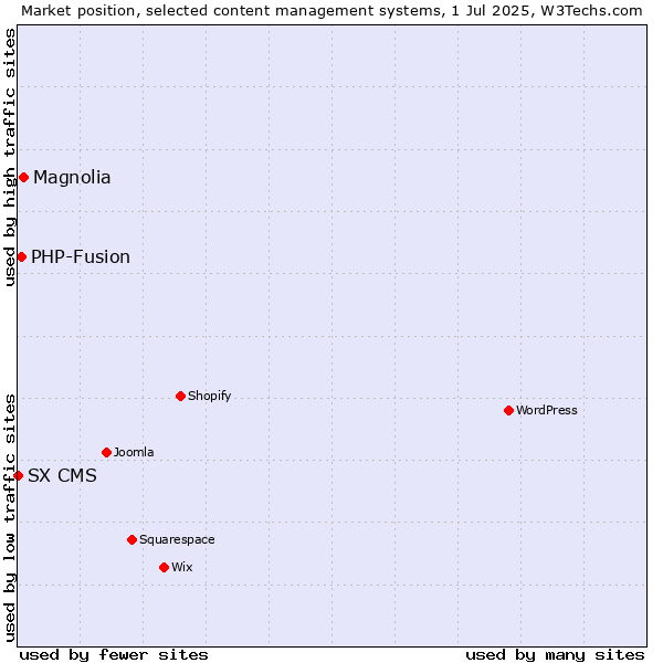 Market position of Magnolia vs. PHP-Fusion vs. SX CMS