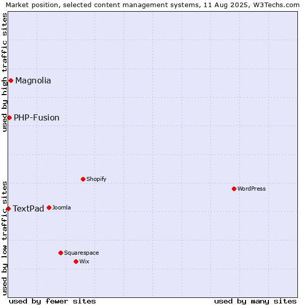 Market position of Magnolia vs. PHP-Fusion vs. TextPad