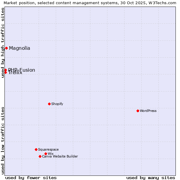 Market position of Magnolia vs. PHP-Fusion vs. Trellix
