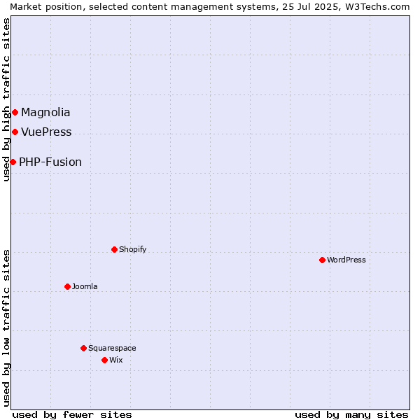 Market position of Magnolia vs. VuePress vs. PHP-Fusion