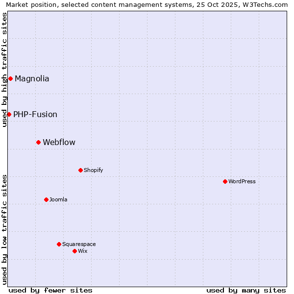 Market position of Webflow vs. Magnolia vs. PHP-Fusion