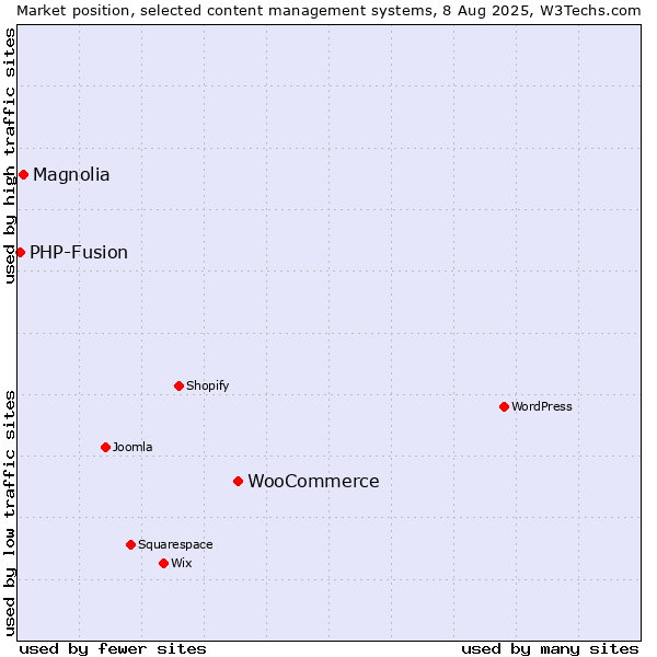 Market position of WooCommerce vs. Magnolia vs. PHP-Fusion