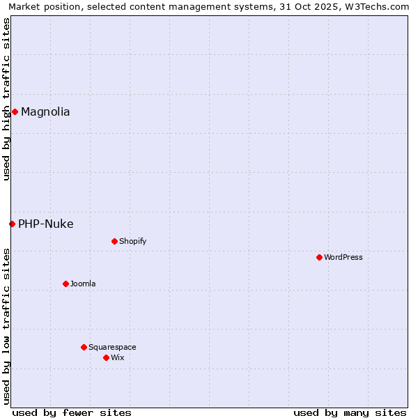Market position of Magnolia vs. PHP-Nuke
