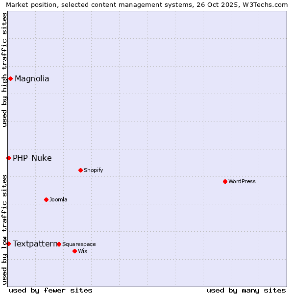 Market position of Magnolia vs. Textpattern vs. PHP-Nuke