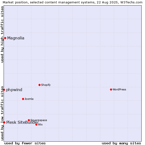 Market position of Magnolia vs. Plesk SiteBuilder vs. phpwind