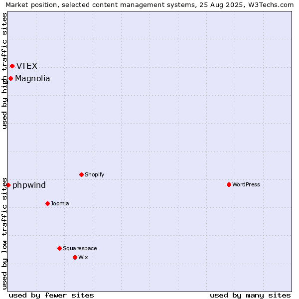 Market position of VTEX vs. Magnolia vs. phpwind