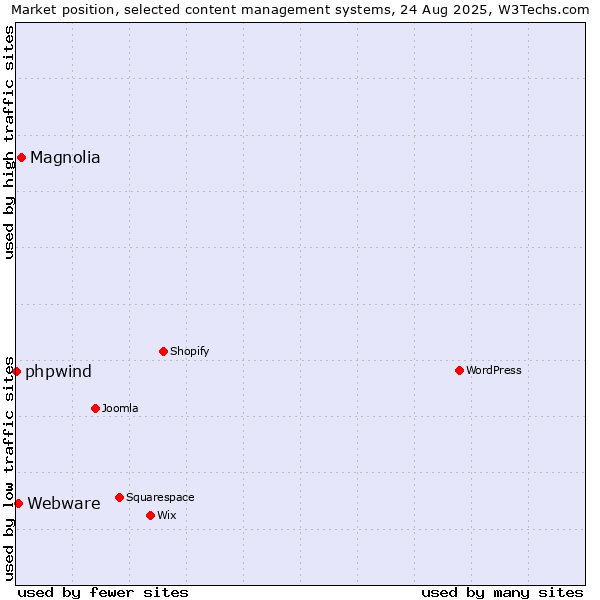 Market position of Magnolia vs. Webware vs. phpwind