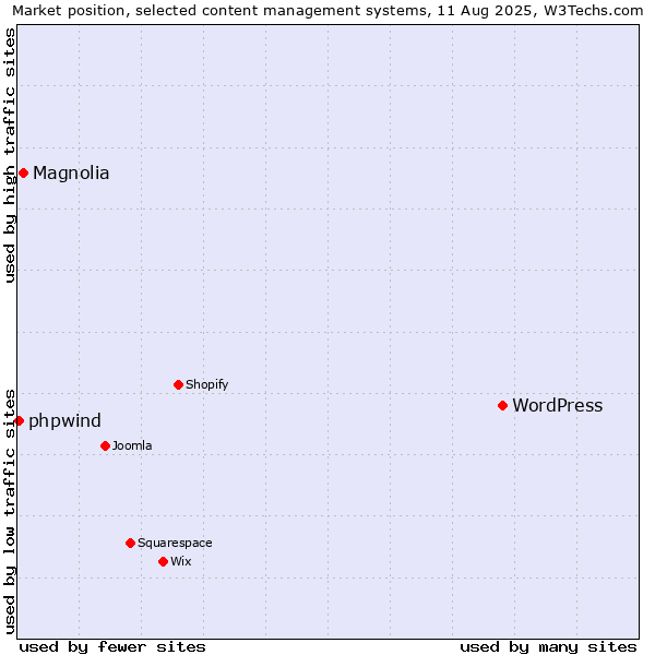 Market position of WordPress vs. Magnolia vs. phpwind
