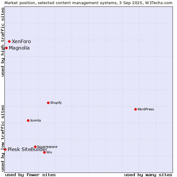 Market position of XenForo vs. Magnolia vs. Plesk SiteBuilder