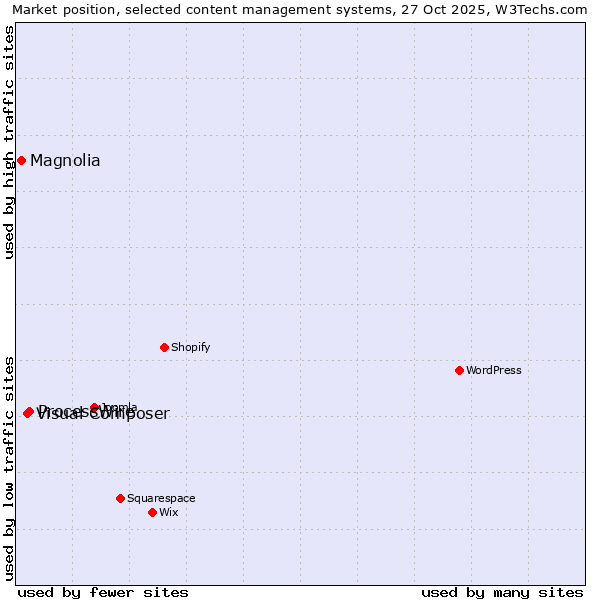 Market position of ProcessWire vs. Visual Composer vs. Magnolia