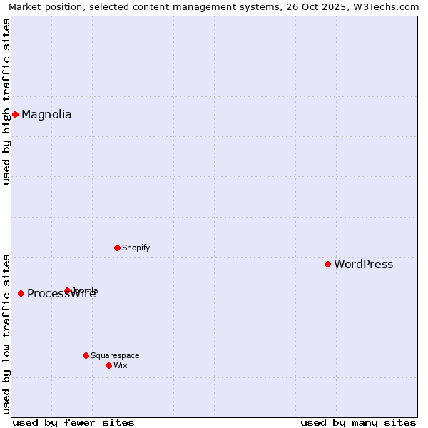 Market position of WordPress vs. ProcessWire vs. Magnolia