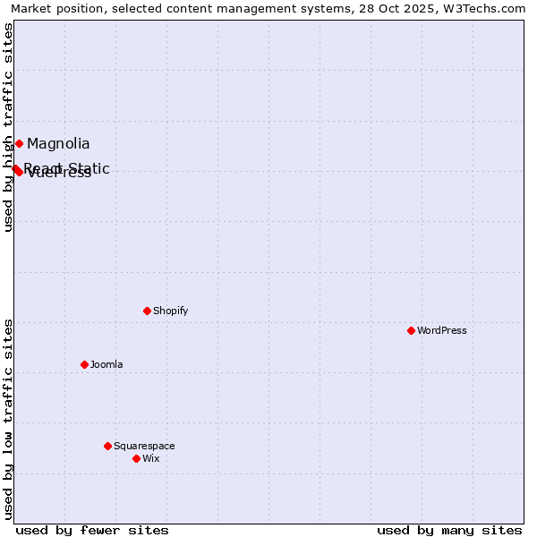 Market position of Magnolia vs. VuePress vs. React Static