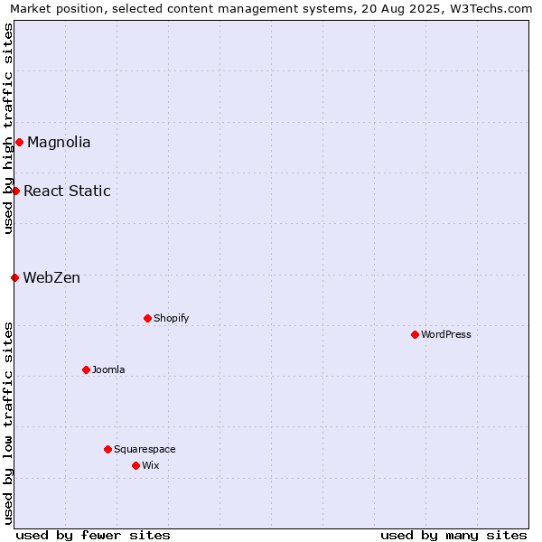 Market position of Magnolia vs. React Static vs. WebZen