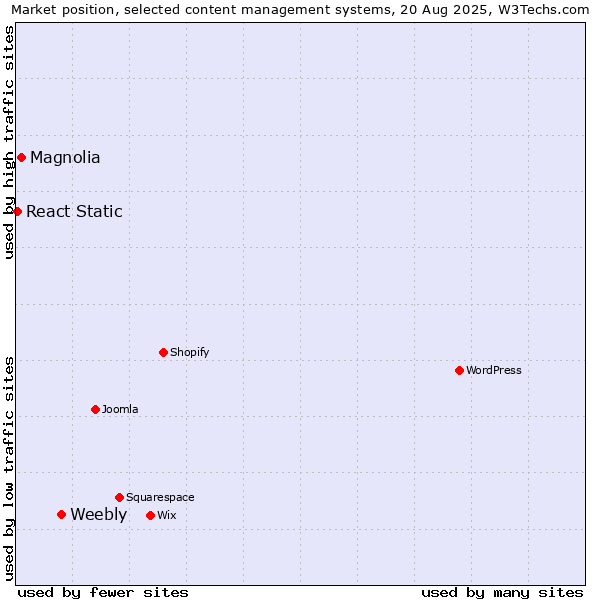 Market position of Weebly vs. Magnolia vs. React Static