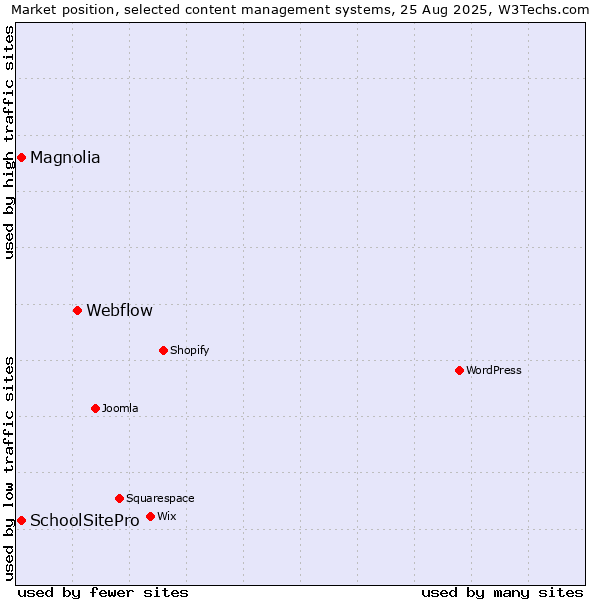Market position of Webflow vs. Magnolia vs. SchoolSitePro