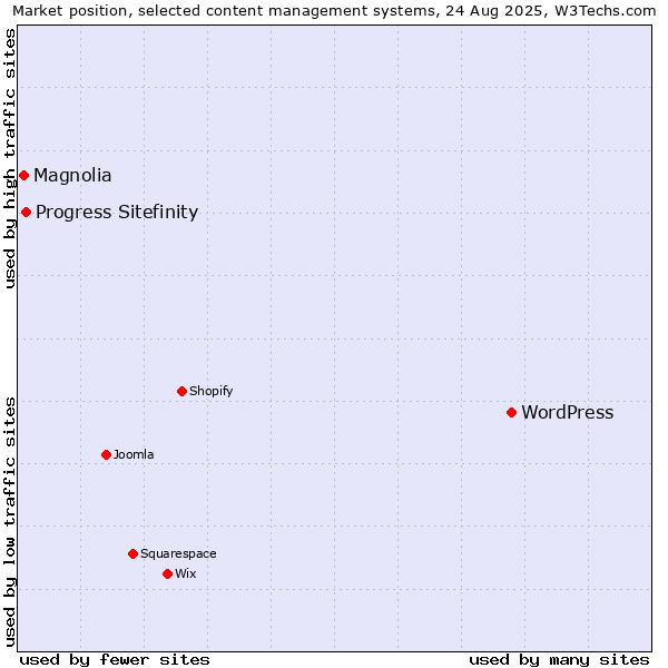 Market position of WordPress vs. Progress Sitefinity vs. Magnolia