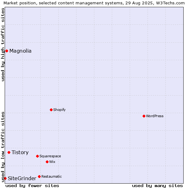 Market position of Tistory vs. Magnolia vs. SiteGrinder