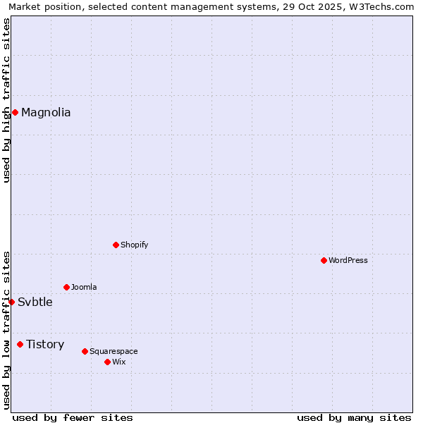 Market position of Tistory vs. Magnolia vs. Svbtle