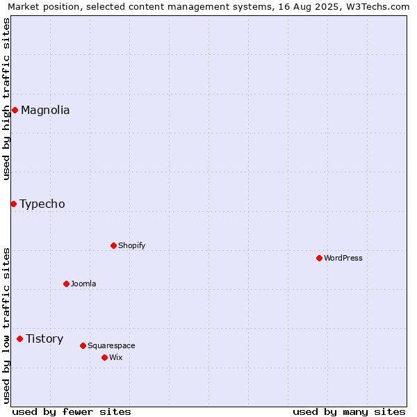 Market position of Tistory vs. Magnolia vs. Typecho