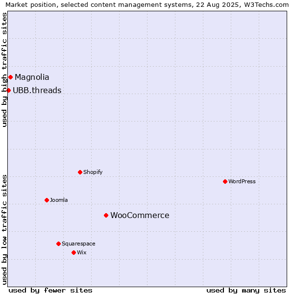 Market position of WooCommerce vs. Magnolia vs. UBB.threads