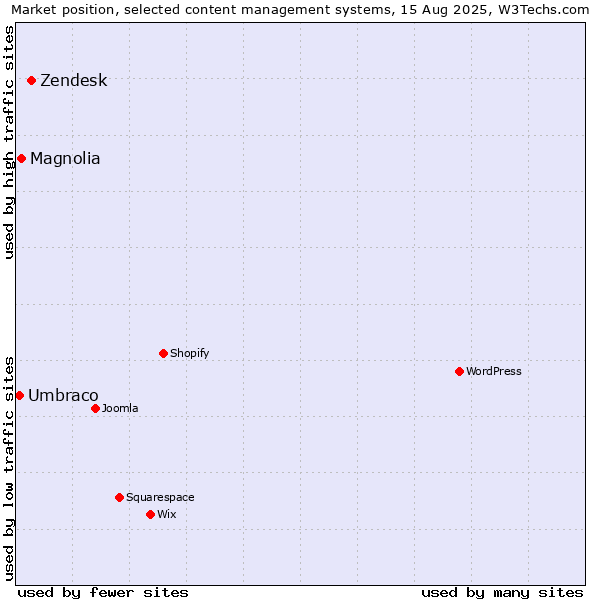 Market position of Zendesk vs. Magnolia vs. Umbraco