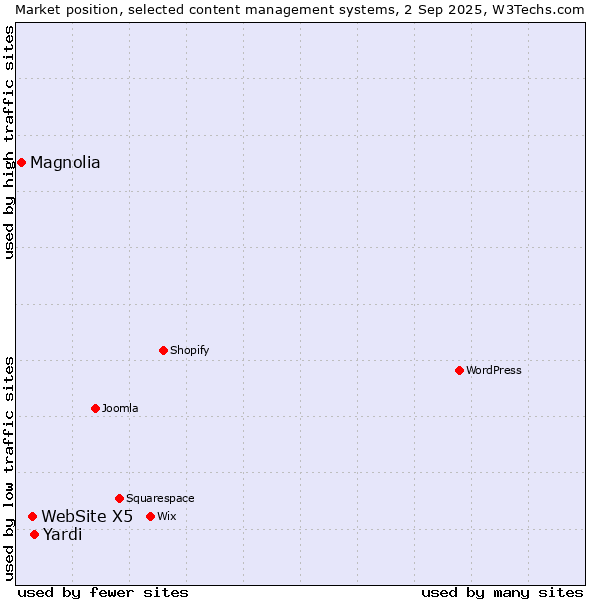 Market position of Yardi vs. WebSite X5 vs. Magnolia