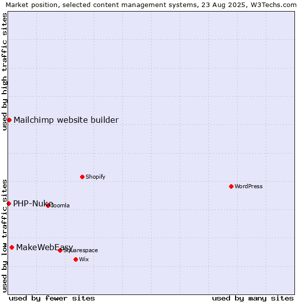 Market position of MakeWebEasy vs. Mailchimp website builder vs. PHP-Nuke