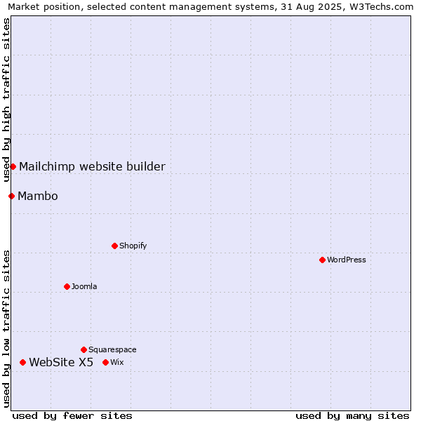 Market position of WebSite X5 vs. Mailchimp website builder vs. Mambo