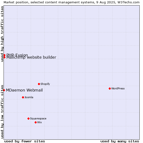 Market position of PHP-Fusion vs. Mailchimp website builder vs. MDaemon Webmail