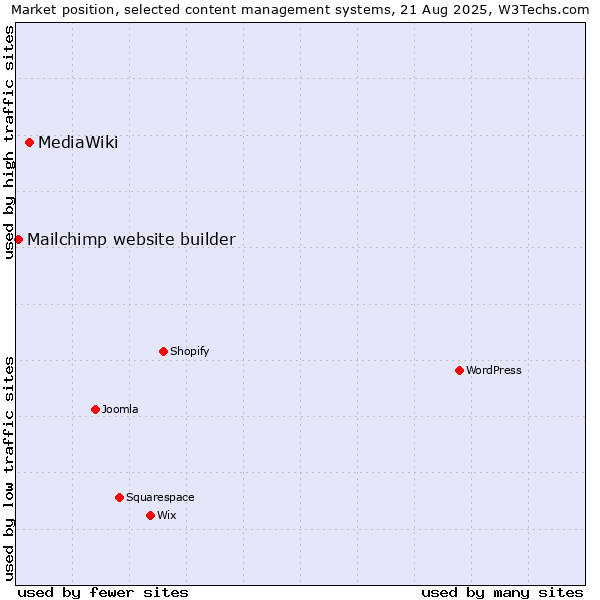Market position of MediaWiki vs. Mailchimp website builder