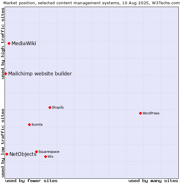 Market position of MediaWiki vs. NetObjects vs. Mailchimp website builder