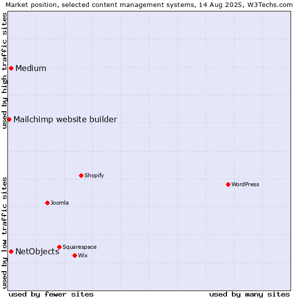 Market position of Medium vs. NetObjects vs. Mailchimp website builder