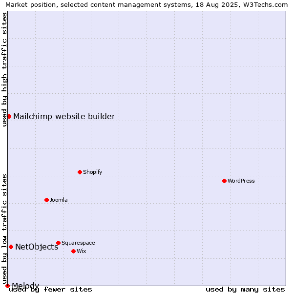 Market position of NetObjects vs. Mailchimp website builder vs. Melody
