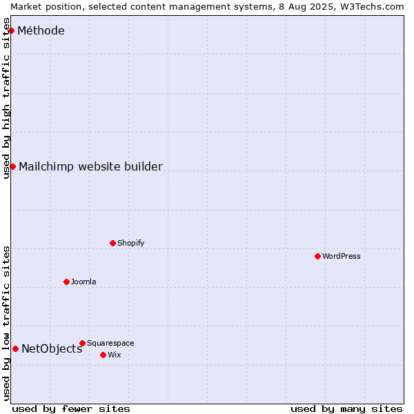 Market position of NetObjects vs. Mailchimp website builder vs. Méthode