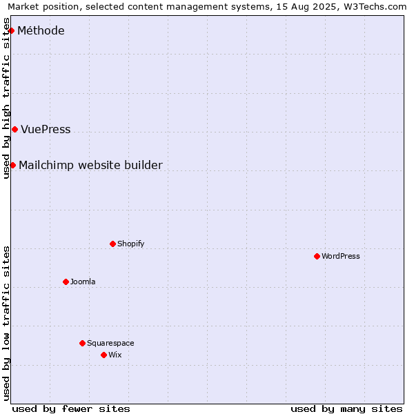 Market position of VuePress vs. Mailchimp website builder vs. Méthode