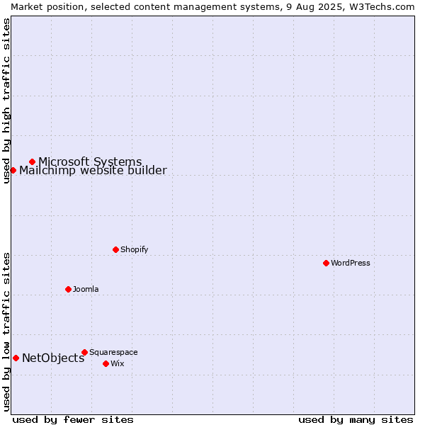 Market position of Microsoft Systems vs. NetObjects vs. Mailchimp website builder