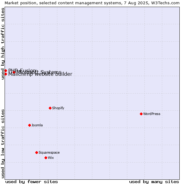 Market position of Microsoft Systems vs. PHP-Fusion vs. Mailchimp website builder