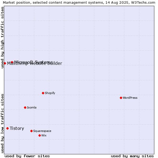 Market position of Microsoft Systems vs. Tistory vs. Mailchimp website builder