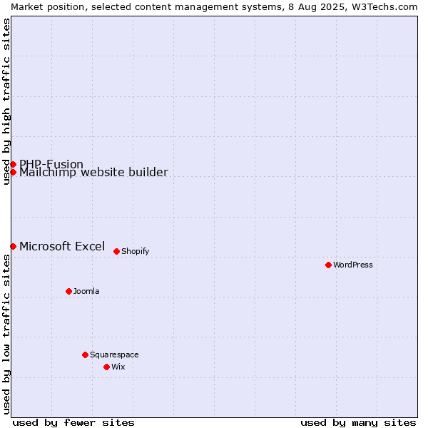 Market position of PHP-Fusion vs. Microsoft Excel vs. Mailchimp website builder