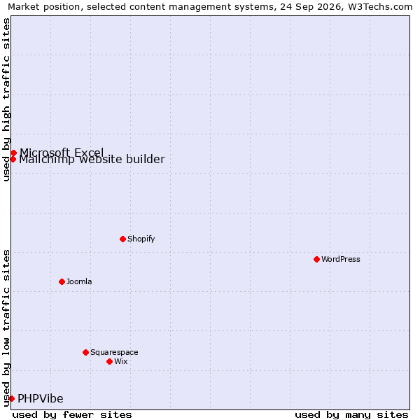 Market position of Microsoft Excel vs. Mailchimp website builder vs. PHPVibe